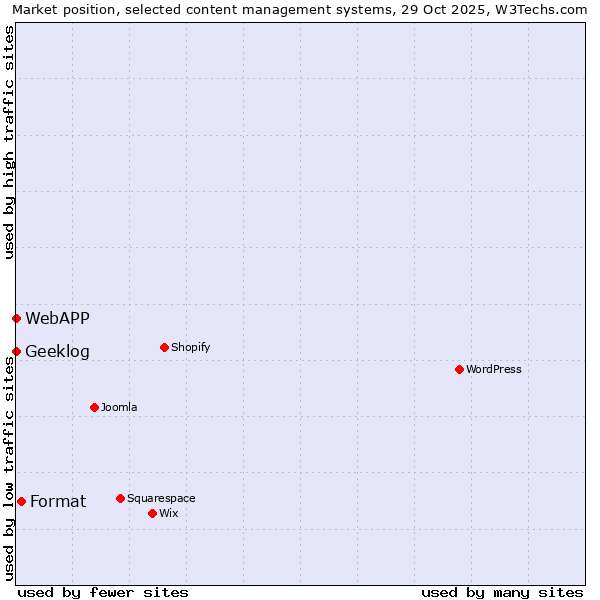 Market position of Format vs. Geeklog vs. WebAPP