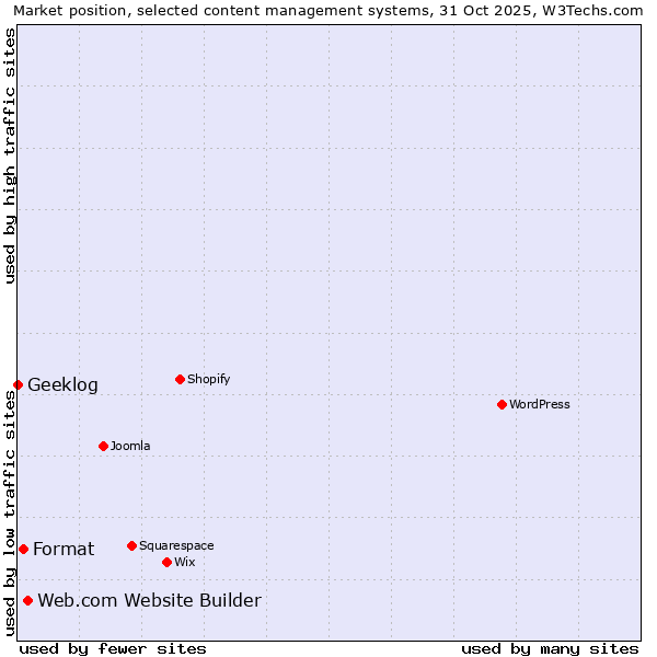 Market position of Web.com Website Builder vs. Format vs. Geeklog