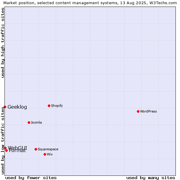 Market position of Format vs. WebGUI vs. Geeklog