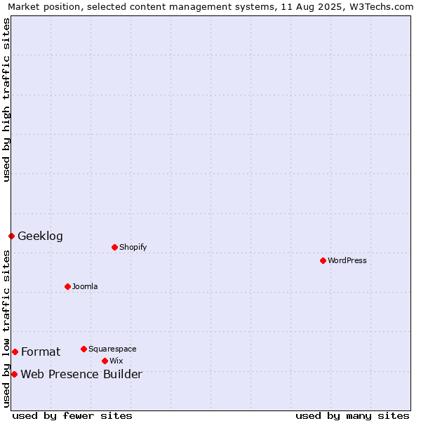 Market position of Format vs. Web Presence Builder vs. Geeklog