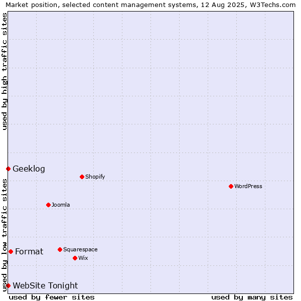 Market position of Format vs. Geeklog vs. WebSite Tonight