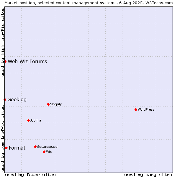 Market position of Format vs. Web Wiz Forums vs. Geeklog
