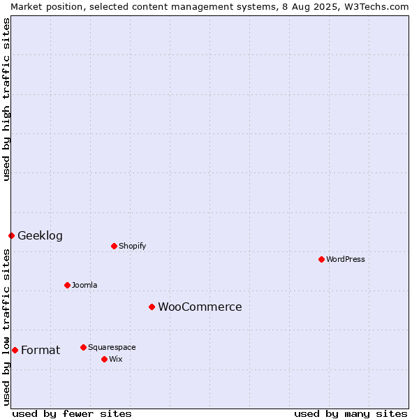 Market position of WooCommerce vs. Format vs. Geeklog