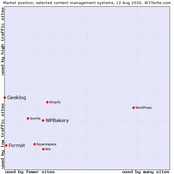 Market position of WPBakery vs. Format vs. Geeklog