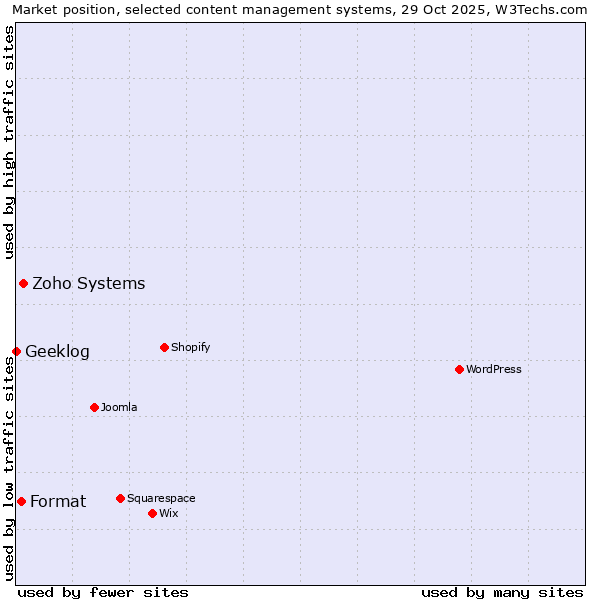 Market position of Zoho Systems vs. Format vs. Geeklog