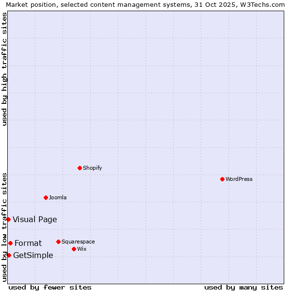 Market position of Format vs. GetSimple vs. Visual Page
