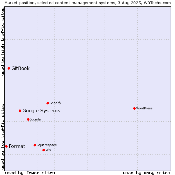 Market position of Google Systems vs. GitBook vs. Format