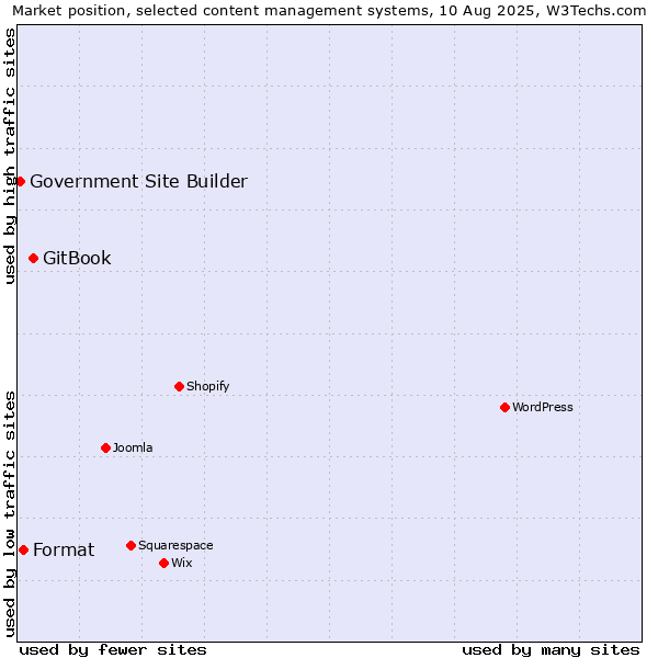 Market position of GitBook vs. Format vs. Government Site Builder