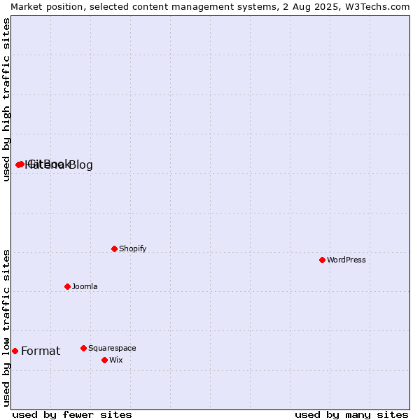 Market position of GitBook vs. Hatena Blog vs. Format