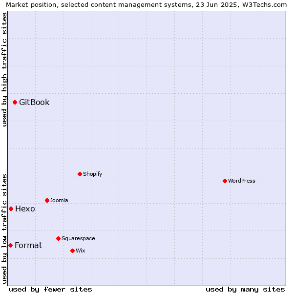 Market position of GitBook vs. Hexo vs. Format
