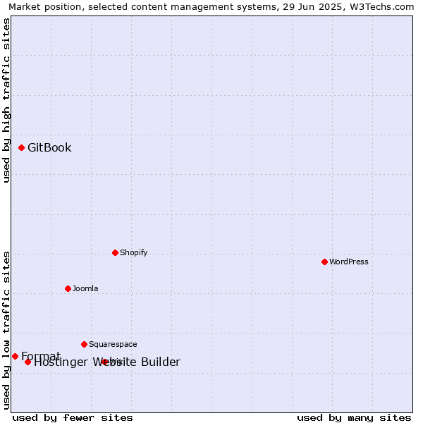 Market position of Hostinger Website Builder vs. GitBook vs. Format