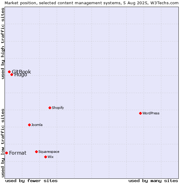 Market position of Hugo vs. GitBook vs. Format