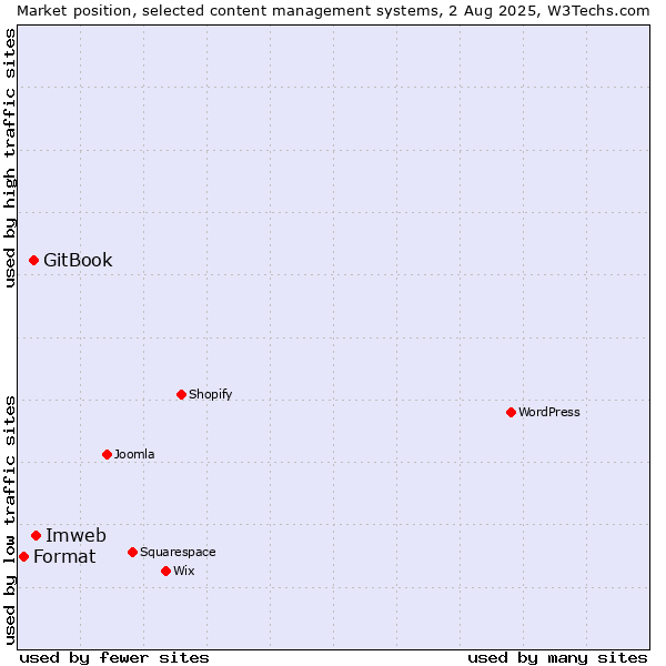 Market position of Imweb vs. GitBook vs. Format