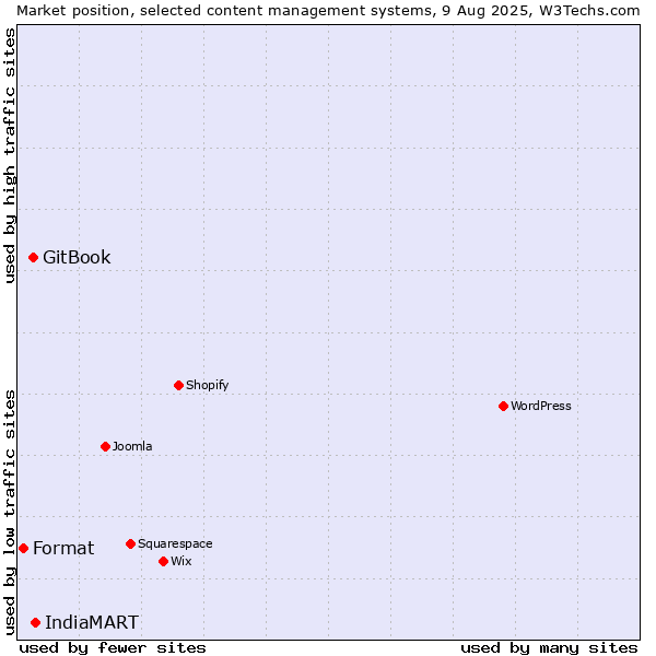 Market position of IndiaMART vs. GitBook vs. Format