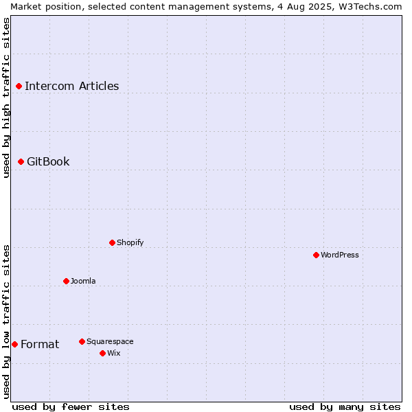 Market position of GitBook vs. Intercom Articles vs. Format