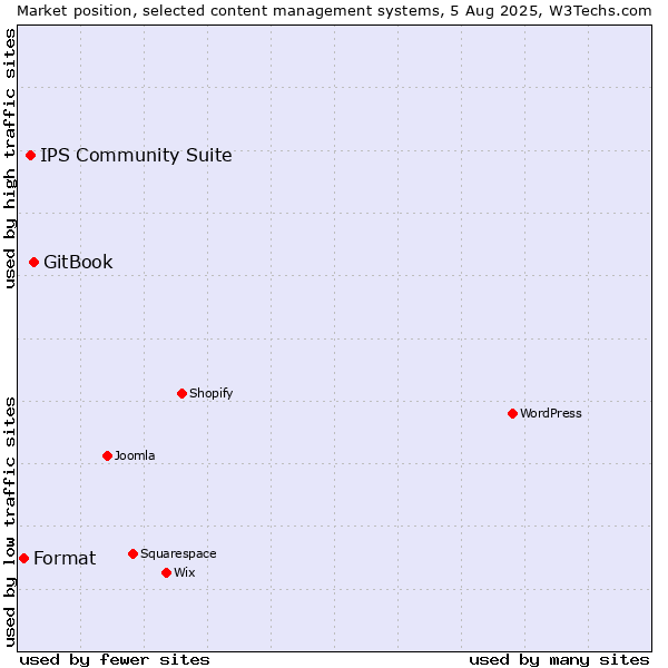 Market position of GitBook vs. IPS Community Suite vs. Format