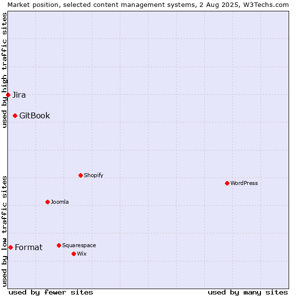 Market position of GitBook vs. Format vs. Jira