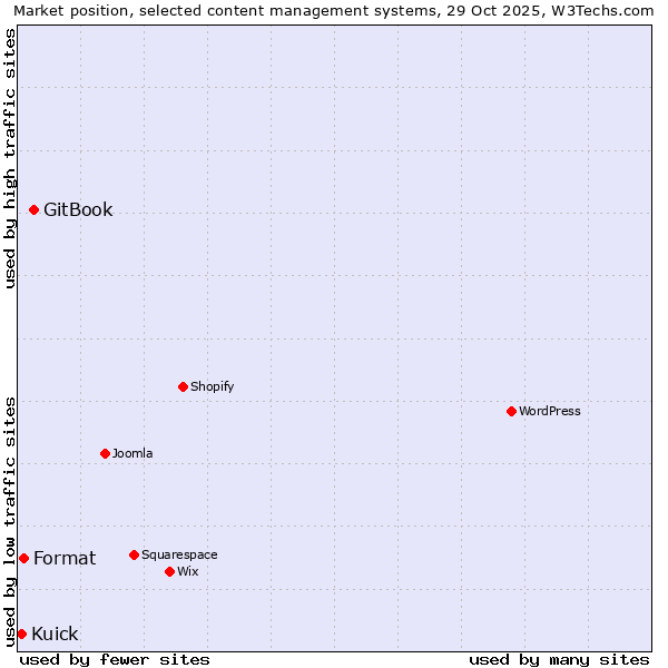 Market position of GitBook vs. Format vs. Kuick