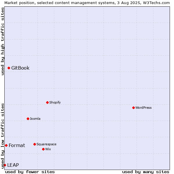 Market position of GitBook vs. Format vs. LEAP