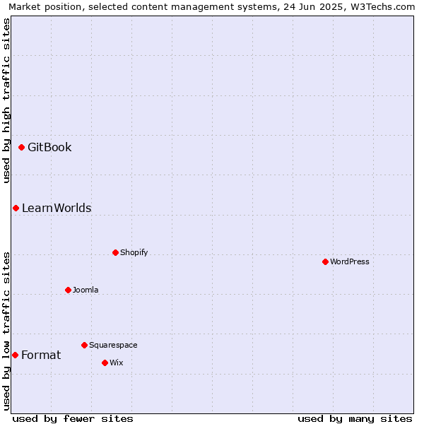 Market position of GitBook vs. LearnWorlds vs. Format