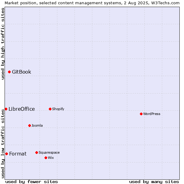 Market position of GitBook vs. Format vs. LibreOffice