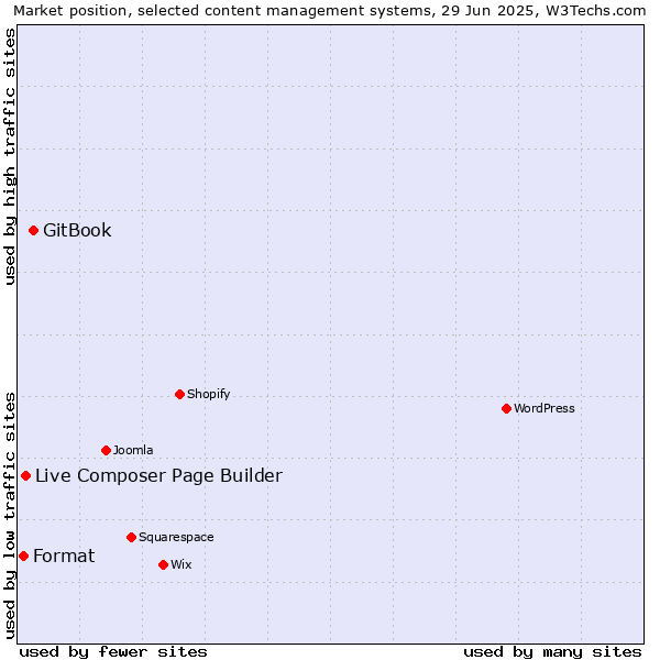 Market position of GitBook vs. Live Composer Page Builder vs. Format