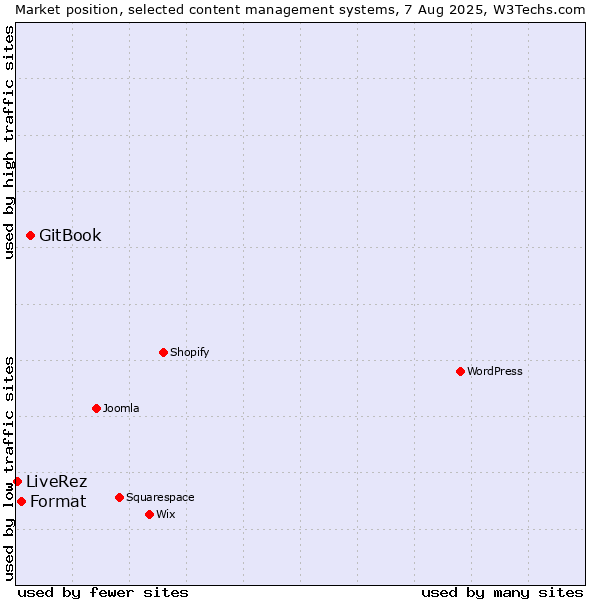 Market position of GitBook vs. Format vs. LiveRez