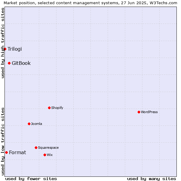 Market position of GitBook vs. Format vs. Trilogi