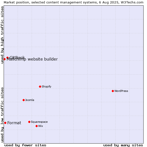 Market position of GitBook vs. Format vs. Mailchimp website builder