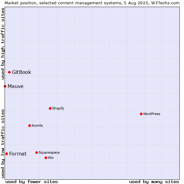 Market position of GitBook vs. Format vs. Mauve
