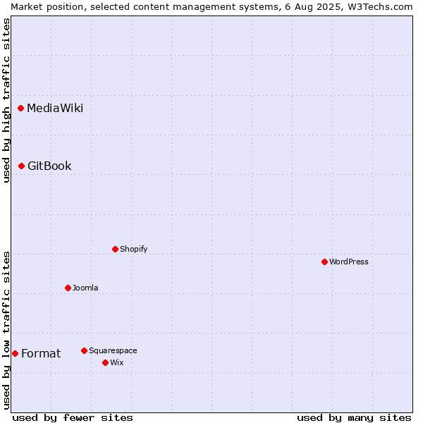 Market position of GitBook vs. MediaWiki vs. Format