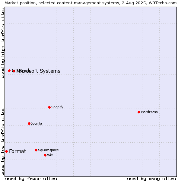 Market position of Microsoft Systems vs. GitBook vs. Format