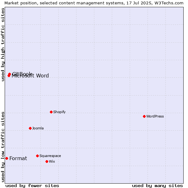 Market position of GitBook vs. Microsoft Word vs. Format