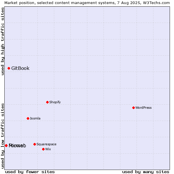 Market position of GitBook vs. Mioweb vs. Format