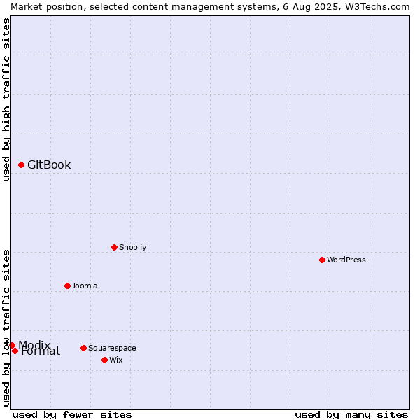 Market position of GitBook vs. Format vs. Modix
