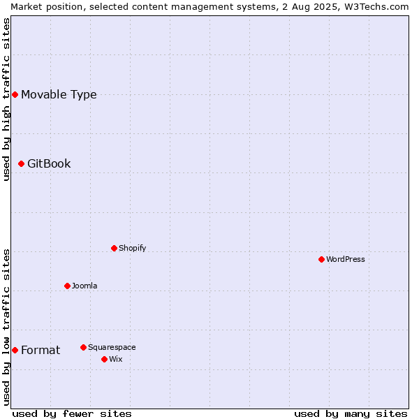 Market position of GitBook vs. Movable Type vs. Format