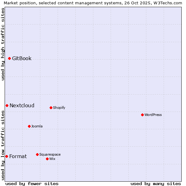 Market position of GitBook vs. Nextcloud vs. Format