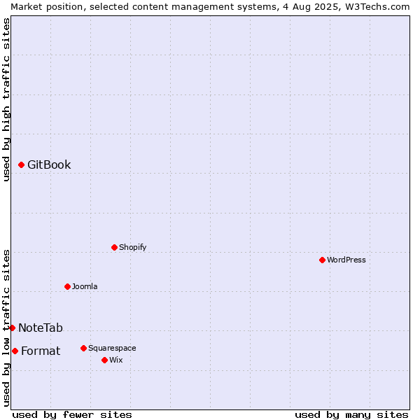Market position of GitBook vs. Format vs. NoteTab