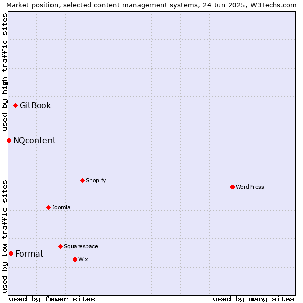 Market position of GitBook vs. Format vs. NQcontent
