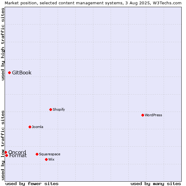 Market position of GitBook vs. Format vs. Oncord