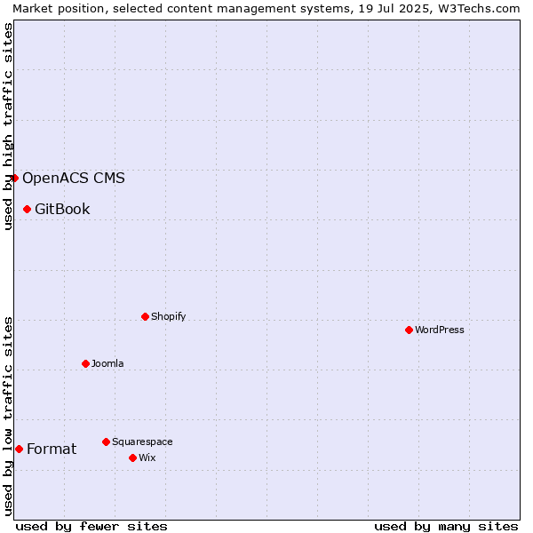 Market position of GitBook vs. Format vs. OpenACS CMS