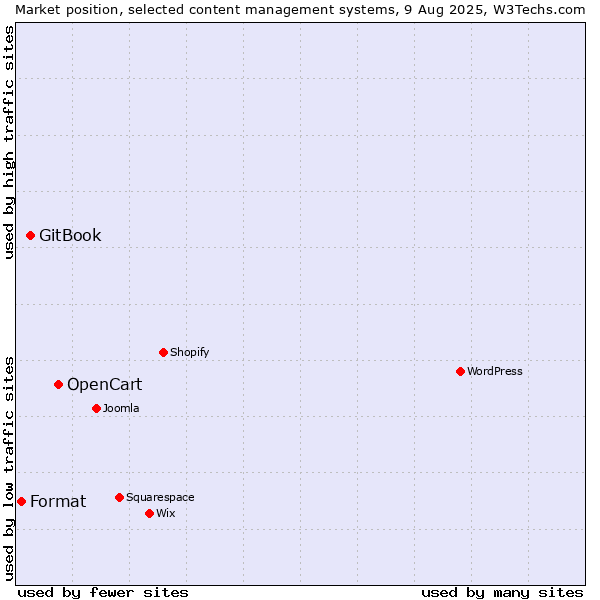 Market position of OpenCart vs. GitBook vs. Format