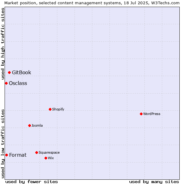 Market position of GitBook vs. Format vs. Osclass