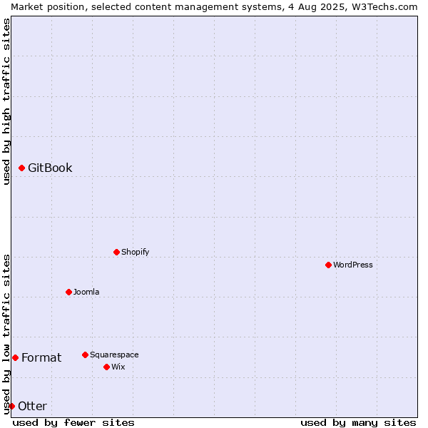 Market position of GitBook vs. Format vs. Otter
