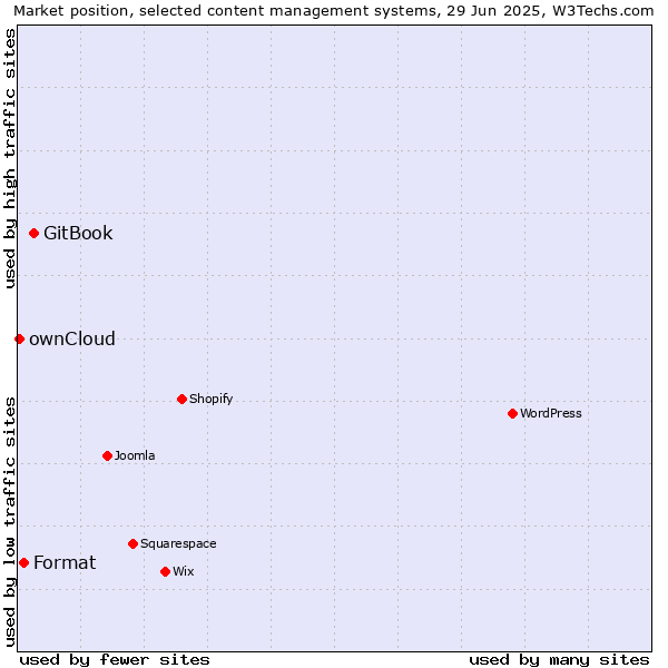 Market position of GitBook vs. Format vs. ownCloud