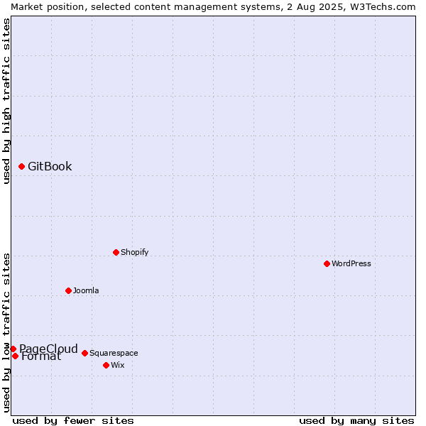 Market position of GitBook vs. Format vs. PageCloud