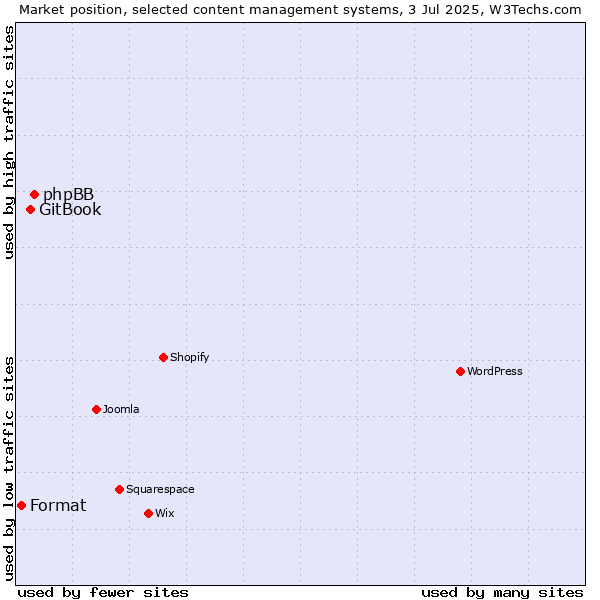 Market position of phpBB vs. GitBook vs. Format