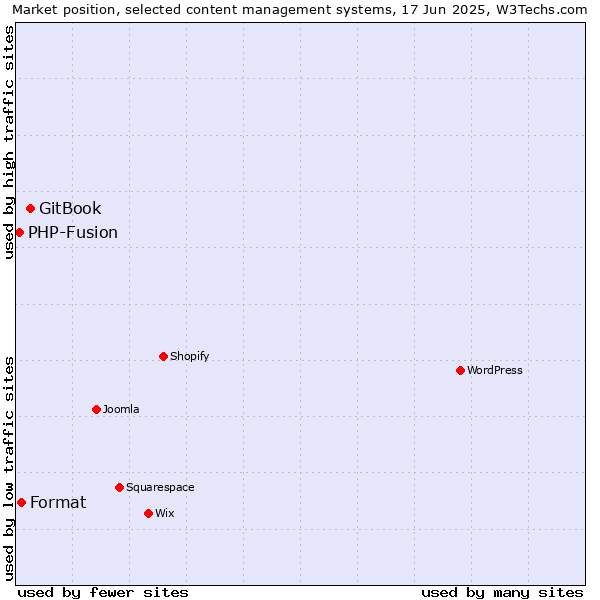 Market position of GitBook vs. Format vs. PHP-Fusion