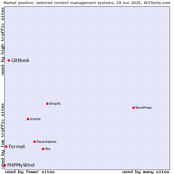 Market position of GitBook vs. Format vs. PHPMyWind