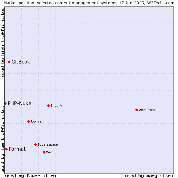 Market position of GitBook vs. Format vs. PHP-Nuke